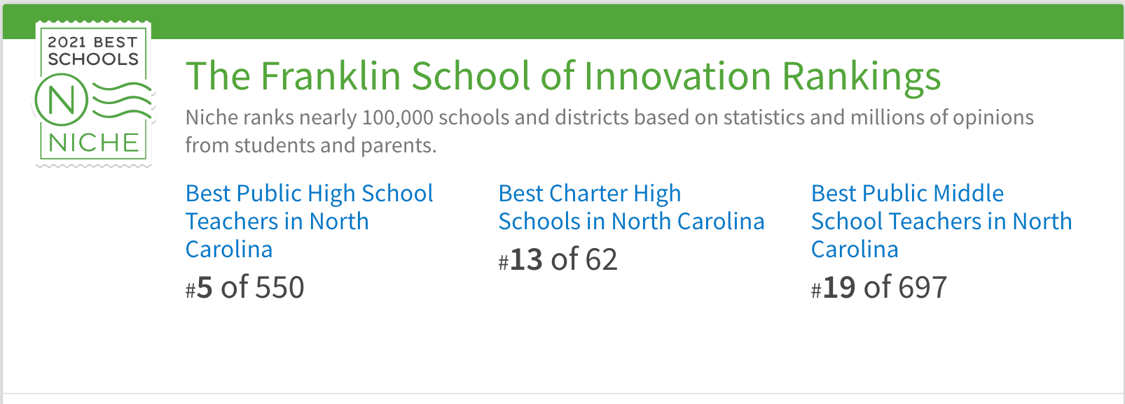 niche ranks franklin's teachers top 5 in the state